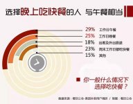 你了解你的客戶嗎，每天都在抱怨生意不好，小編帶你看80、90后是怎么選擇餐廳的