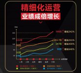 精細化運營讓你的中餐廳業(yè)績保障