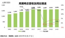 周黑鴨凈利潤下滑32.4%，未來它還有機會嗎誰是凈利潤下跌的元兇？【重慶火鍋底料在哪里買】